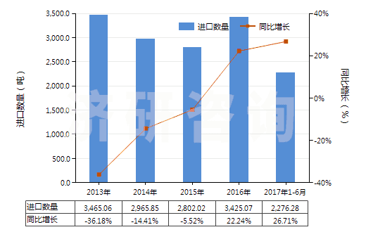 2013-2017年6月中國鞣酸及其鹽、醚、酯和其他衍生物(HS32019090)進(jìn)口量及增速統(tǒng)計